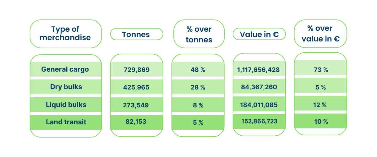 tabla comparativa toneladas y valor mercancías 
