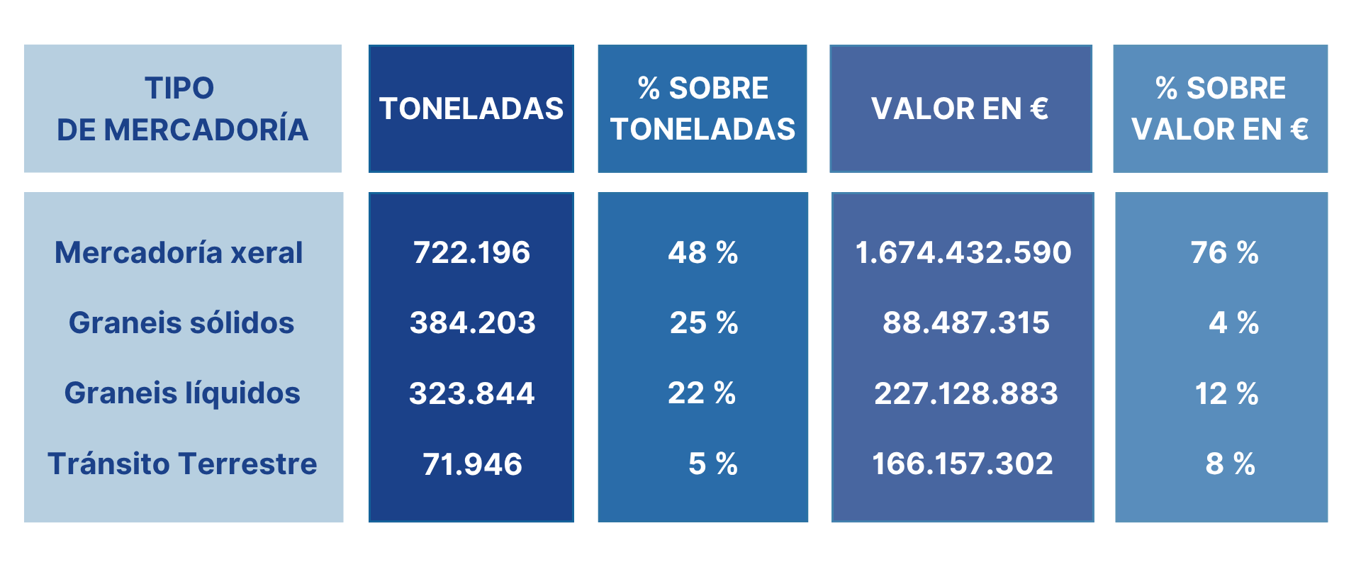 gráfico valor de mercadorías 2025