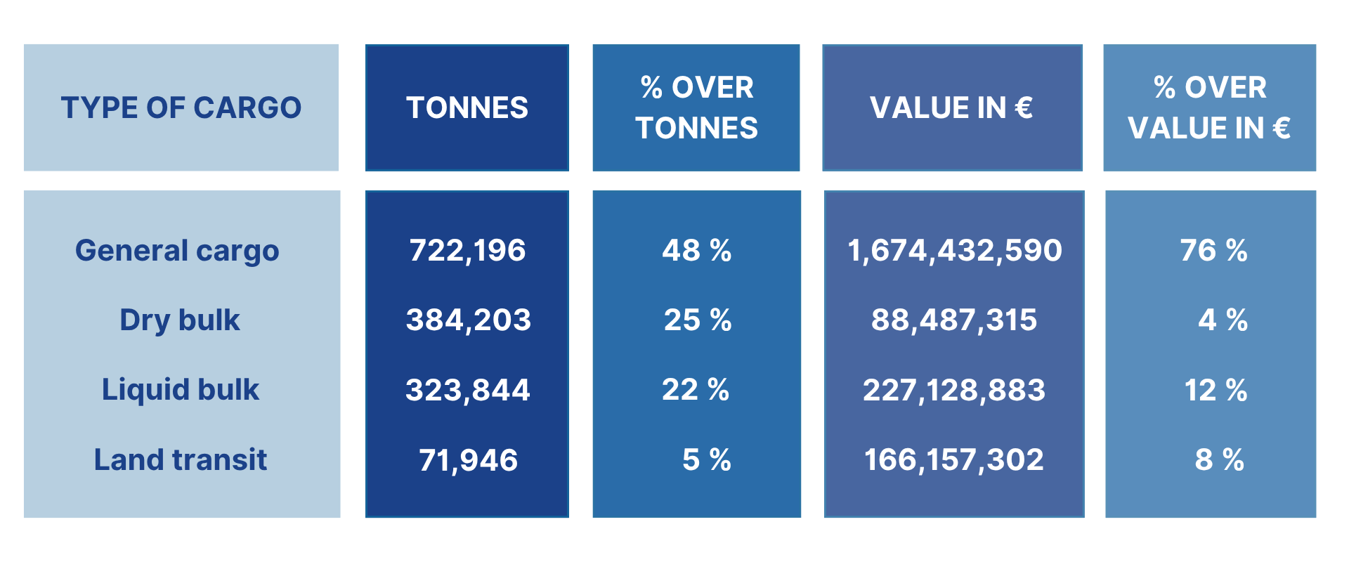 2025 cargo value chart