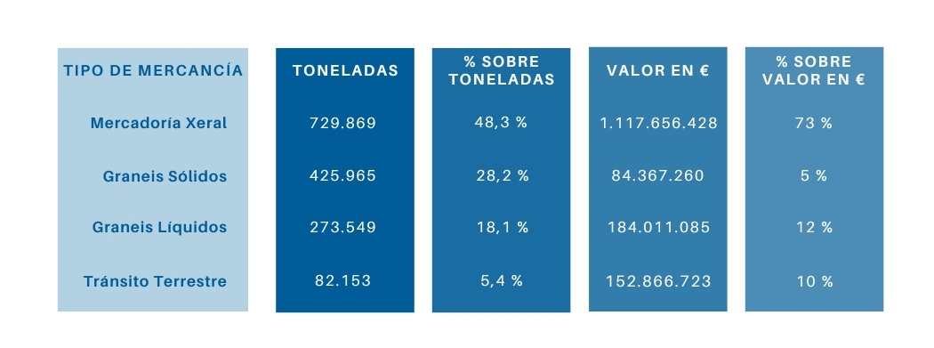tabla comparativa toneladas y valor mercancías 
