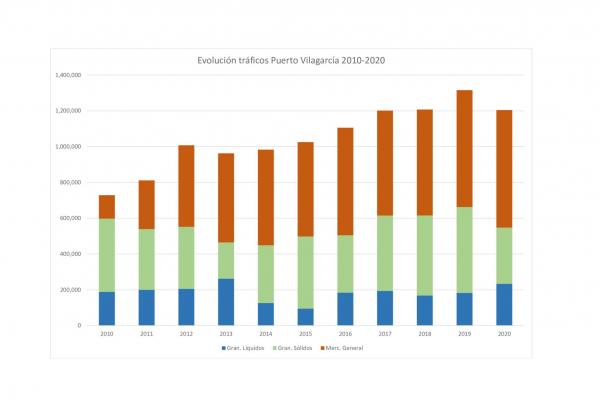 Gráfico que muestra la evolución de tráficos portuarios
