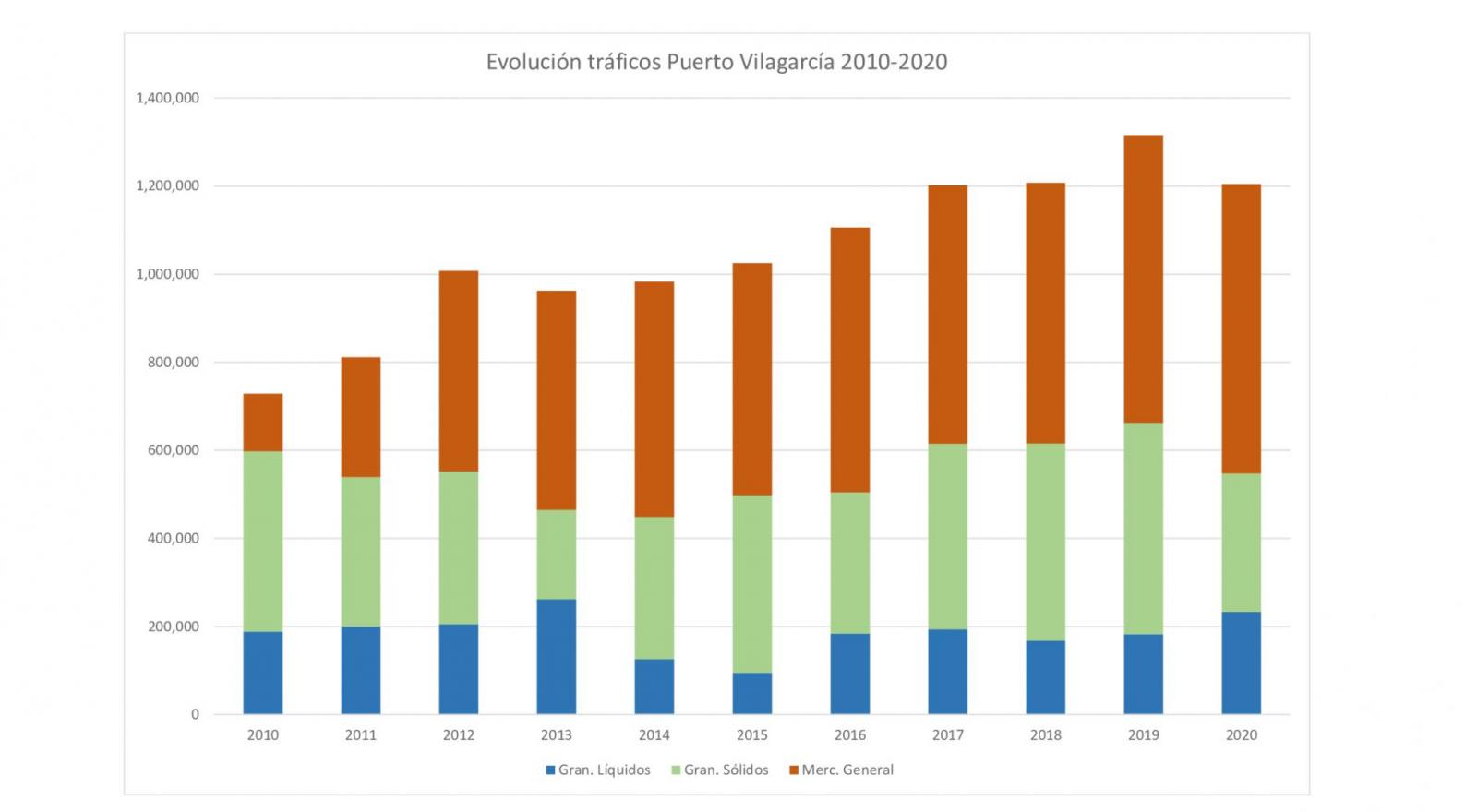 Gráfico que muestra la evolución de tráficos portuarios